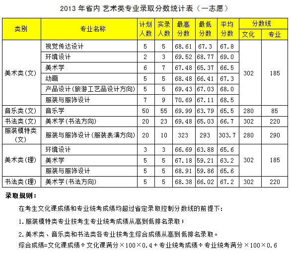 2013年河南科技學(xué)院藝術(shù)類美術(shù)專業(yè)錄取分?jǐn)?shù)線