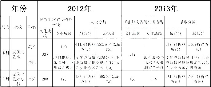 2013年湖北第二師范學(xué)院藝術(shù)類美術(shù)專業(yè)錄取分?jǐn)?shù)線