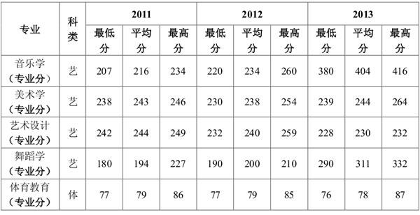 2013年延安大學美術類專業(yè)錄取分數(shù)線