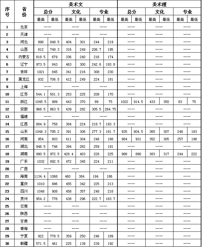 2013年三亞學院美術專業(yè)錄取分數(shù)線