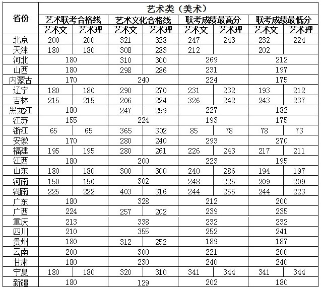 2013年燕京理工學院美術專業(yè)錄取分數線