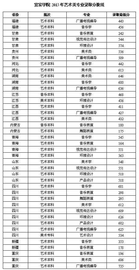 2013年宜賓學(xué)院藝術(shù)類美術(shù)專業(yè)錄取分?jǐn)?shù)線