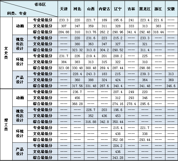 復(fù)件 大連民族學(xué)院2014年藝術(shù)類專業(yè)各省（區(qū)、市）錄取線.jpg