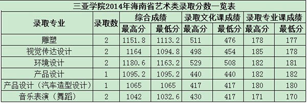 2014年三亞學(xué)院美術(shù)錄取線