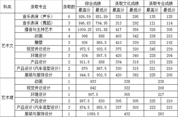 2014年三亞學(xué)院美術(shù)錄取線