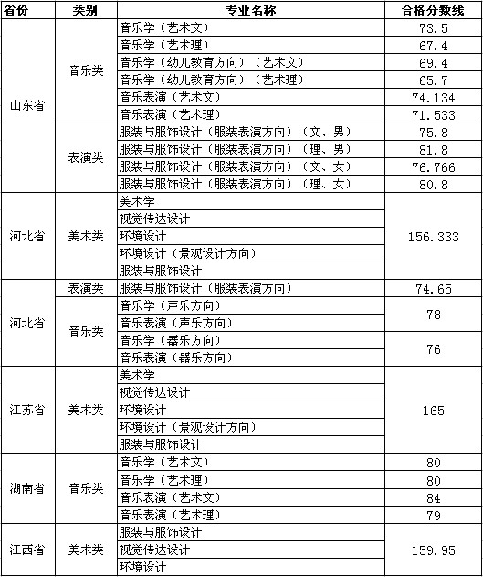 2014年德州學院美術專業(yè)合格分數線