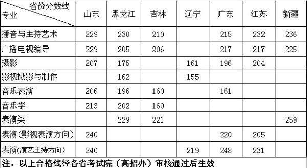 2014年華中師范大學武漢傳媒學院美術專業(yè)合格分數(shù)線