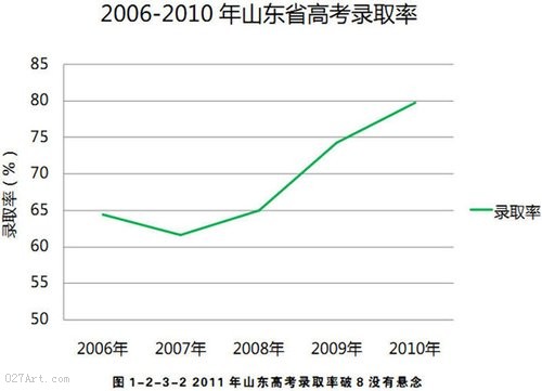 觀察：全國部分地區(qū)高考報名與錄取率
