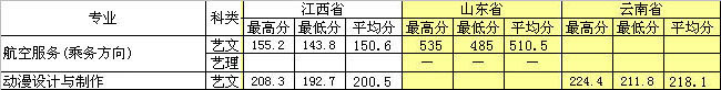 廈門城市職業(yè)學(xué)院2013年省外藝術(shù)類專業(yè)錄取分?jǐn)?shù)線