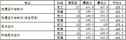 廈門城市職業(yè)學(xué)院2013年面向廈門藝術(shù)類專業(yè)錄取分?jǐn)?shù)線