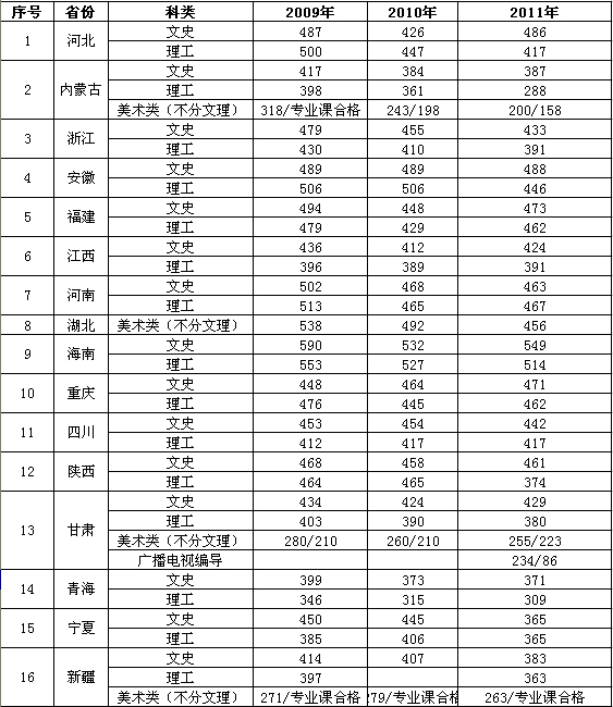 西北師范大學知行學院2009-2011年錄取分數(shù)線