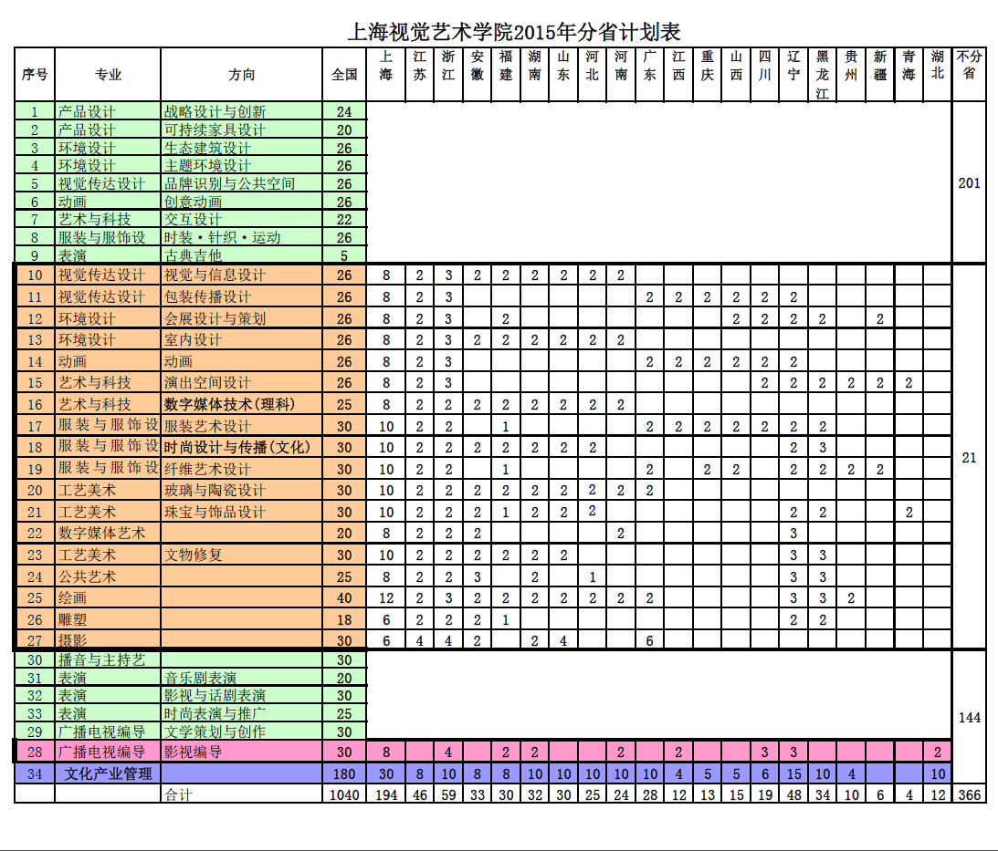 上海視覺藝術學院2015年藝術類專業(yè)分省招生計劃