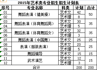 山東體育學(xué)院2015年藝術(shù)類(lèi)專(zhuān)業(yè)招生計(jì)劃
