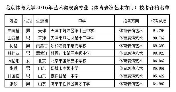 <a  data-cke-saved-href=http://www.51meishu.com/school/796.html href=http://www.51meishu.com/school/796.html target=_blank class=infotextkey>北京體育大學(xué)</a>2016年藝術(shù)類表演專業(yè)（體育表演藝術(shù)方向）?？己细衩麊?jpg