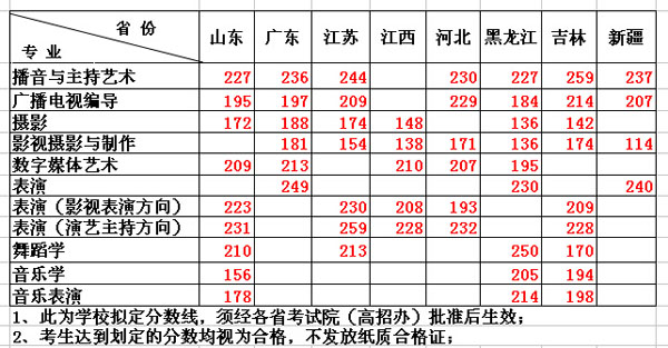 2016年<a  data-cke-saved-href=http://www.51meishu.com/school/376.html href=http://www.51meishu.com/school/376.html target=_blank class=infotextkey>華中師范大學(xué)武漢傳媒學(xué)院</a>藝術(shù)類專業(yè)測(cè)試合格線（擬）.jpg