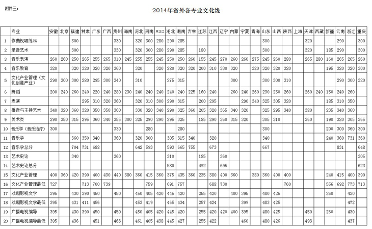 四川音樂(lè)學(xué)院省外文化分?jǐn)?shù)線(xiàn)整合