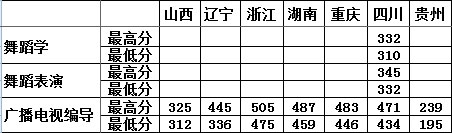 成都體育學院2014年藝術類本科專業(yè)錄取分數(shù)線