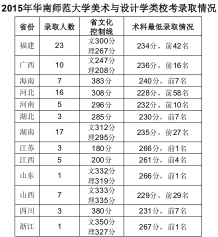 2015年華南師范大學藝術類專業(yè)錄取分數(shù)線