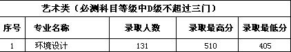 南京審計大學(xué)金審學(xué)院2015年江蘇省環(huán)境設(shè)計本科專業(yè)錄取線