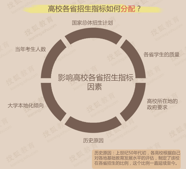 高校各省招生指標(biāo)如何分配