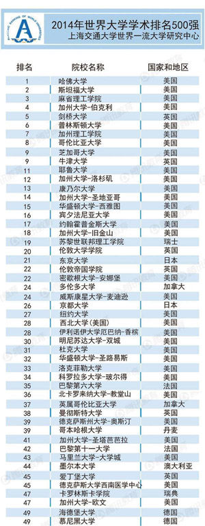 界大學(xué)學(xué)術(shù)排名500強(qiáng)公布 中國(guó)無(wú)校進(jìn)百?gòu)?qiáng).jpg