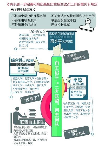 高校自主招生聯(lián)盟解體 2015年先筆試再面試