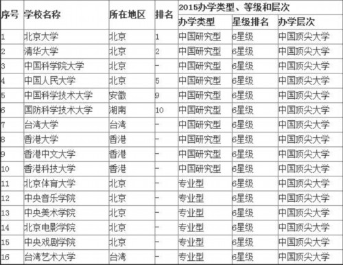 中國六星級大學排行榜