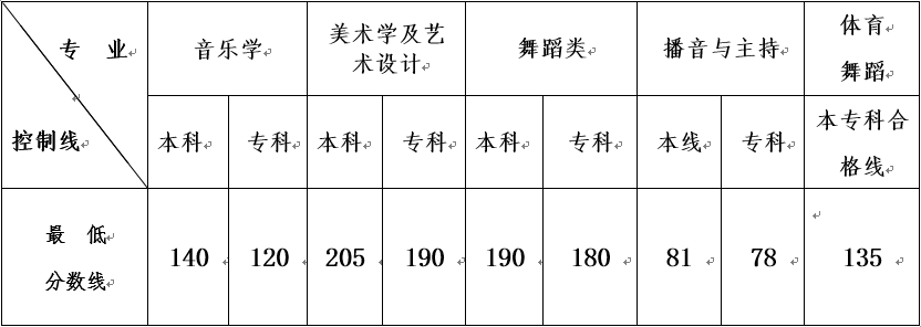 2015年云南藝術(shù)類專業(yè)統(tǒng)考合格分?jǐn)?shù)線