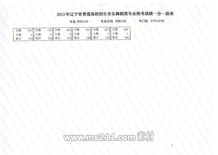遼寧省2015年音樂(lè)舞蹈類(lèi)專(zhuān)業(yè)統(tǒng)考聯(lián)考成績(jī)一分一段表