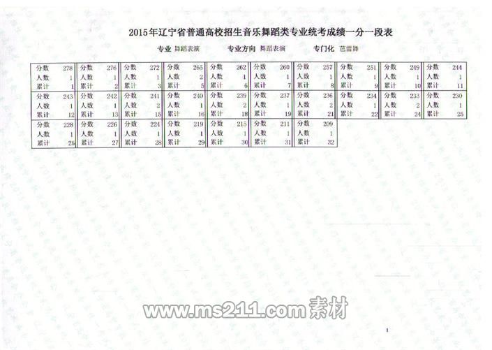遼寧省2015年音樂(lè)舞蹈類(lèi)專(zhuān)業(yè)統(tǒng)考聯(lián)考成績(jī)一分一段表