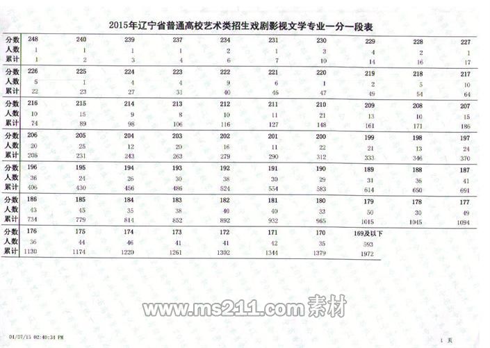 遼寧省2015年戲劇與影視類(lèi)專(zhuān)業(yè)統(tǒng)考聯(lián)考成績(jī)一分一段表
