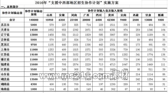 2016年“支援中西部地區(qū)招生協(xié)作計(jì)劃”實(shí)施方案