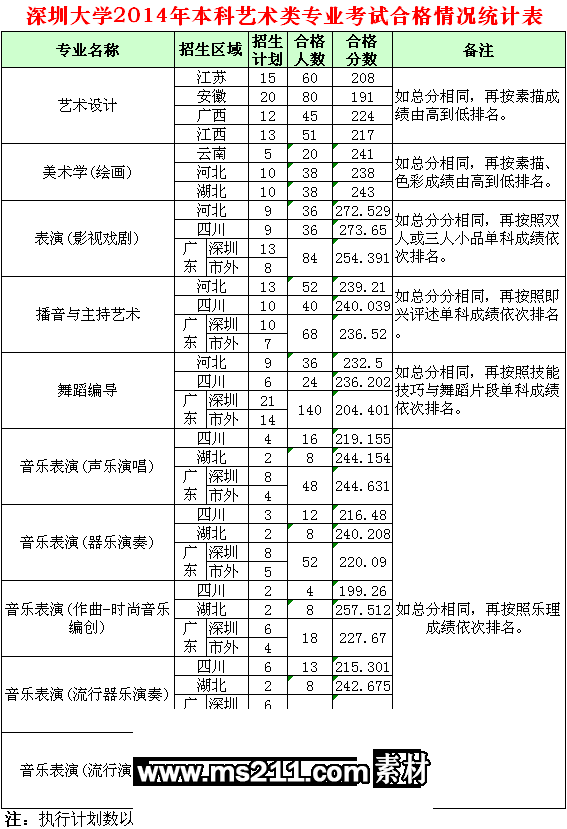 深圳大學2014年藝術類專業(yè)?？汲煽兒细穹謹稻€