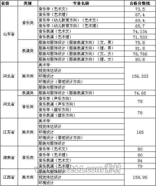 2014年德州學(xué)院各省藝術(shù)類成績合格分?jǐn)?shù)線