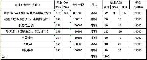  廣東海洋大學寸金學院2014年廣東藝術(shù)類分專業(yè)招生計劃