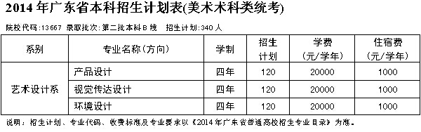 廣州商學(xué)院2014年廣東藝術(shù)類招生計(jì)劃