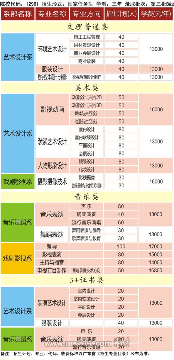 廣東亞視演藝職業(yè)學院2014年廣東藝術類分專業(yè)招生計劃