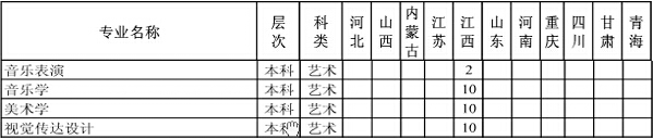伊犁師范學(xué)院2014年區(qū)外藝術(shù)類分省分專業(yè)招生計(jì)劃