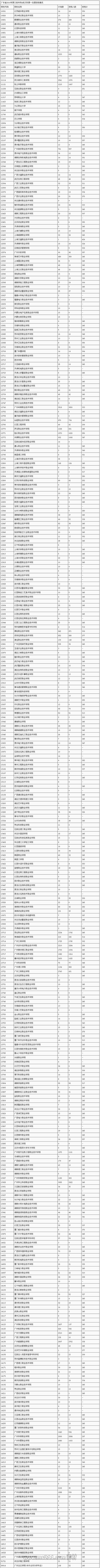 廣東省2016年第三批?？艬類文科第一志愿投檔情況