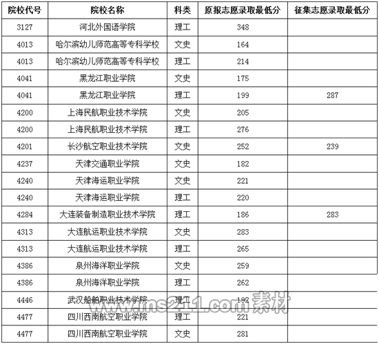 2016年普通高校高職（?？疲┨崆芭盒ｄ浫∽畹头謹?shù)線（三）
