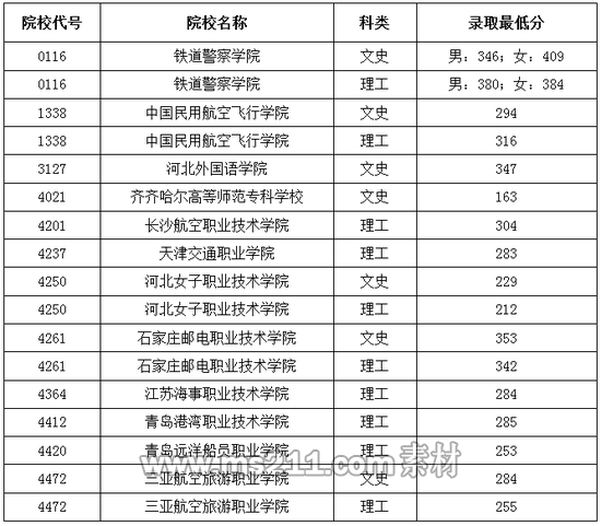 2016年普通高校高職（?？疲┨崆芭盒ｄ浫∽畹头謹?shù)線（一）
