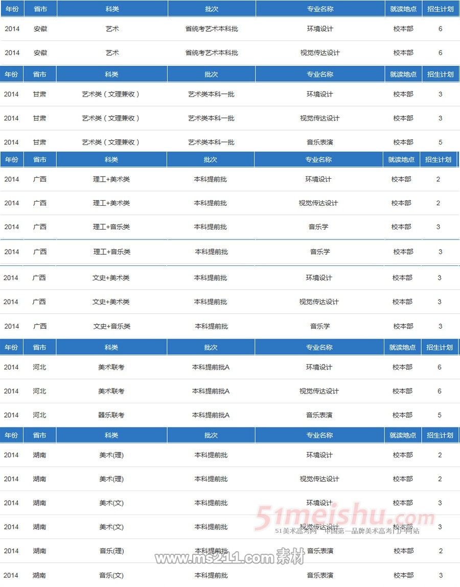 西南科技大學(xué)2014年藝術(shù)類分省分專業(yè)招生計(jì)劃
