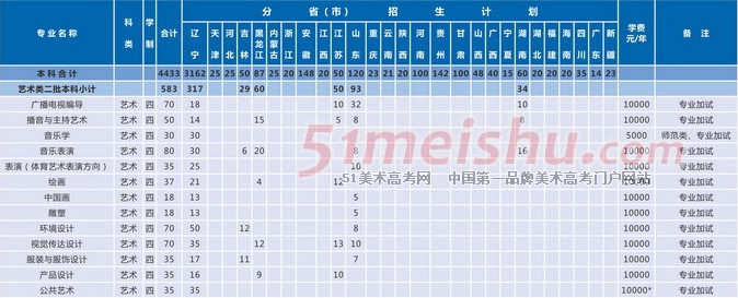 沈陽(yáng)大學(xué)2014年藝術(shù)類分省分專業(yè)招生計(jì)劃
