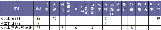 天津城市職業(yè)學院2014年藝術類分省分專業(yè)招生計劃