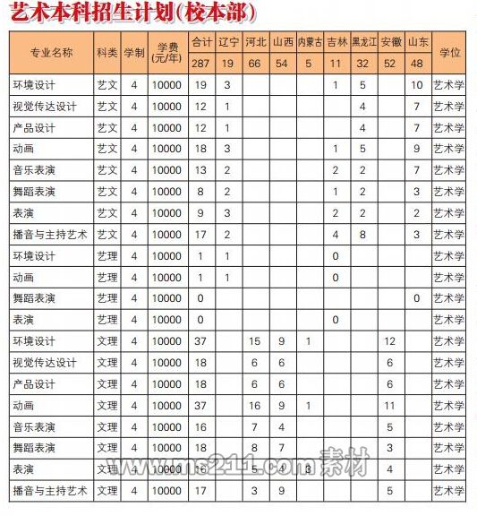 遼寧科技大學(xué)2014年藝術(shù)類分省分專業(yè)招生計(jì)劃