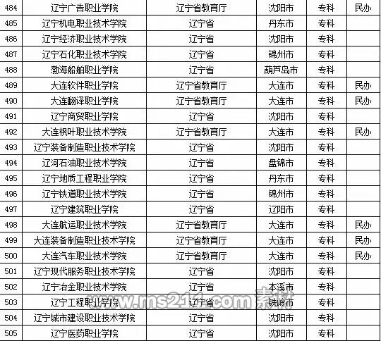 2015年全國高等學校名單