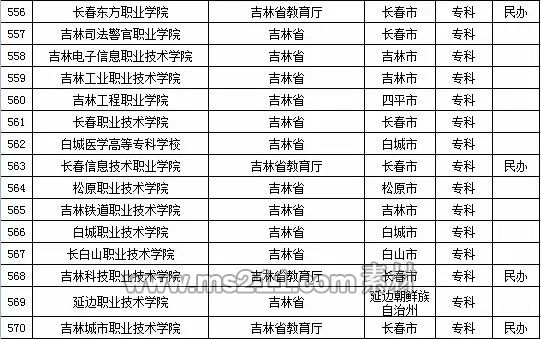 2015年全國高等學校名單