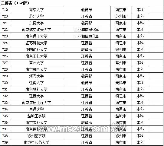 2015年全國高等學校名單