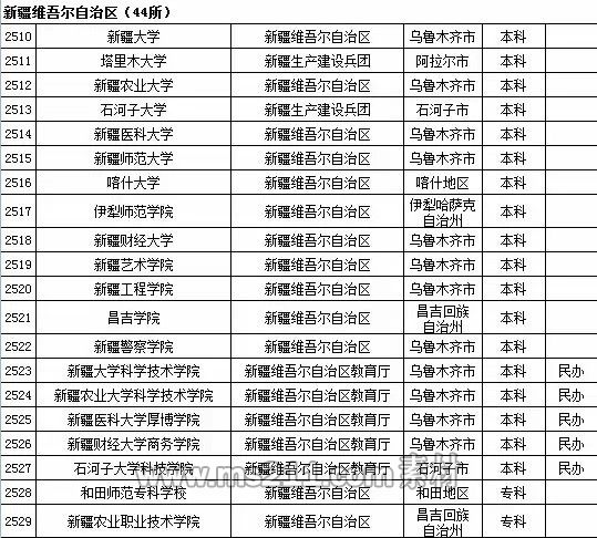 2015年全國高等學校名單