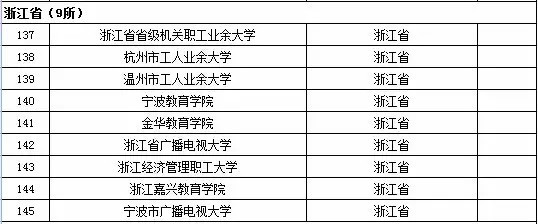 2015年全國高等學校名單